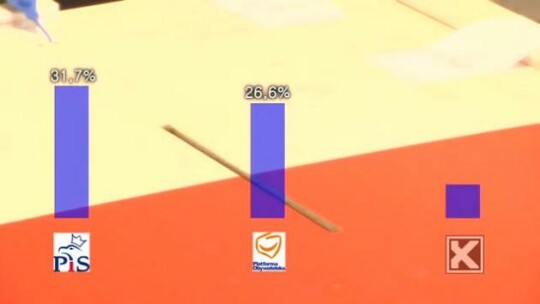 Po wyborach… Nieoficjalne wyniki