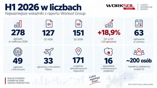 Rynek pracy w I półroczu 2026. Firmom coraz częściej brakuje konkretnych kwalifikacji
