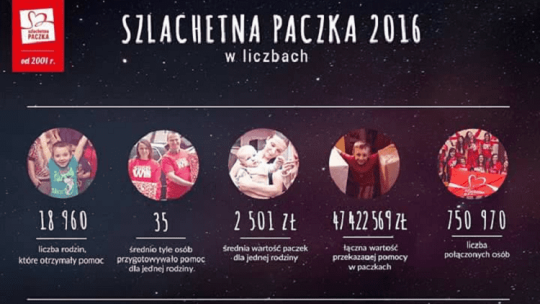 Wyniki XVI edycji Szlachetnej Paczki 