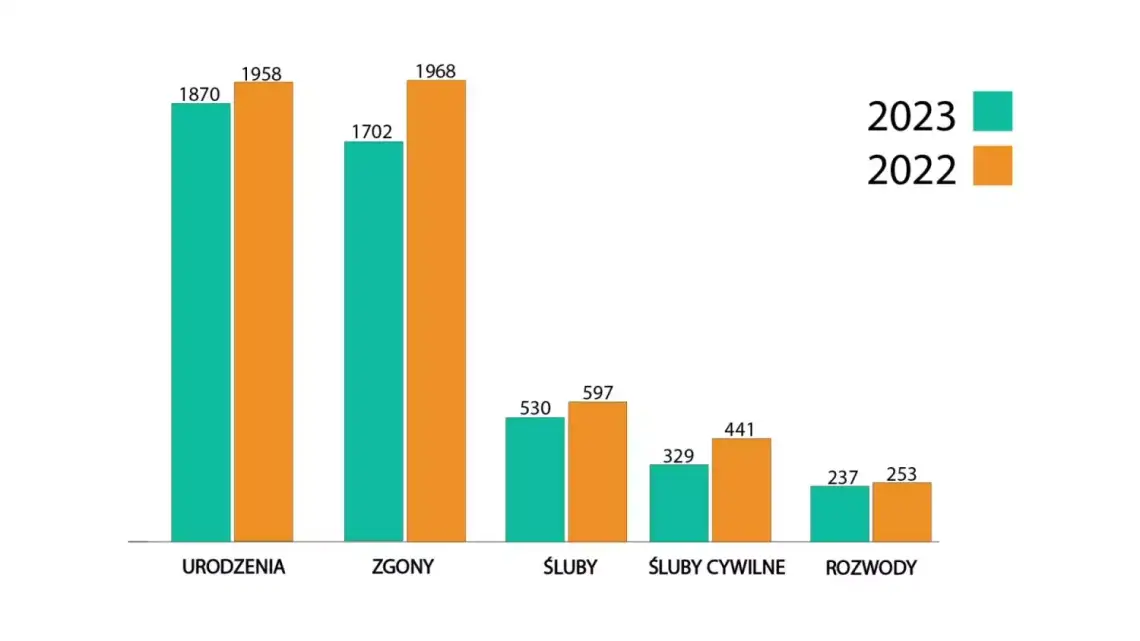 Mniej urodzeń, zgonów oraz zawartych małżeństw Mniej urodzeń, zgonów oraz zawartych małżeństw