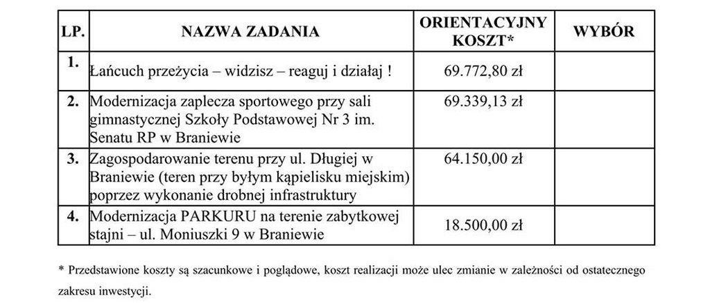  Ostatnie dni głosowania nad propozycjami do BO 2017