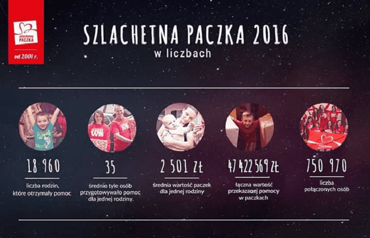Wyniki XVI edycji Szlachetnej Paczki 